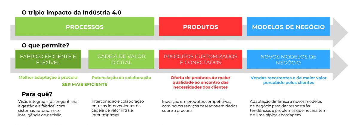 Ibermática an Ayesa company | Indústria 4.0 – Triplo Impacto