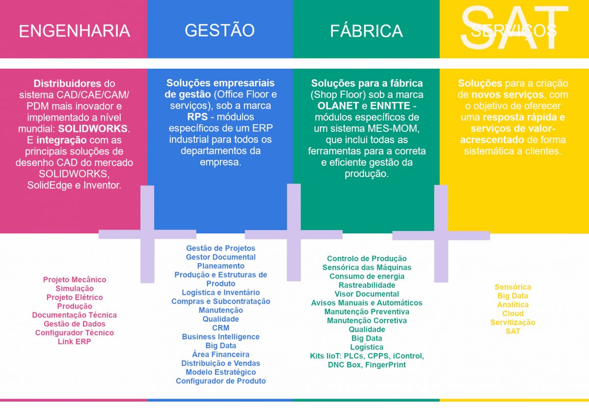 Ibermática an Ayesa company | Áreas e Serviços para a Indústria 4.0