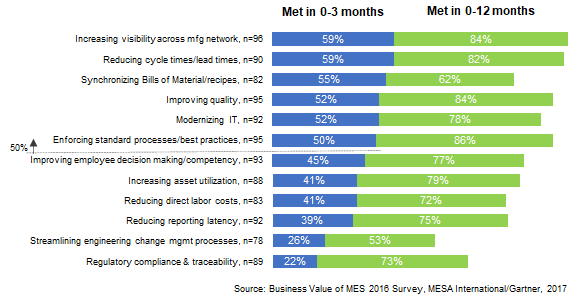Sqédio | Business Value of MES 2016 Survey