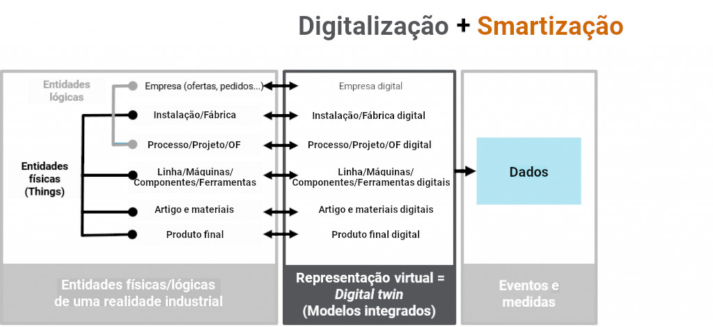 Sqédio | Integração do ponto de vista do Produto/Projeto - Digitalização & Smartização