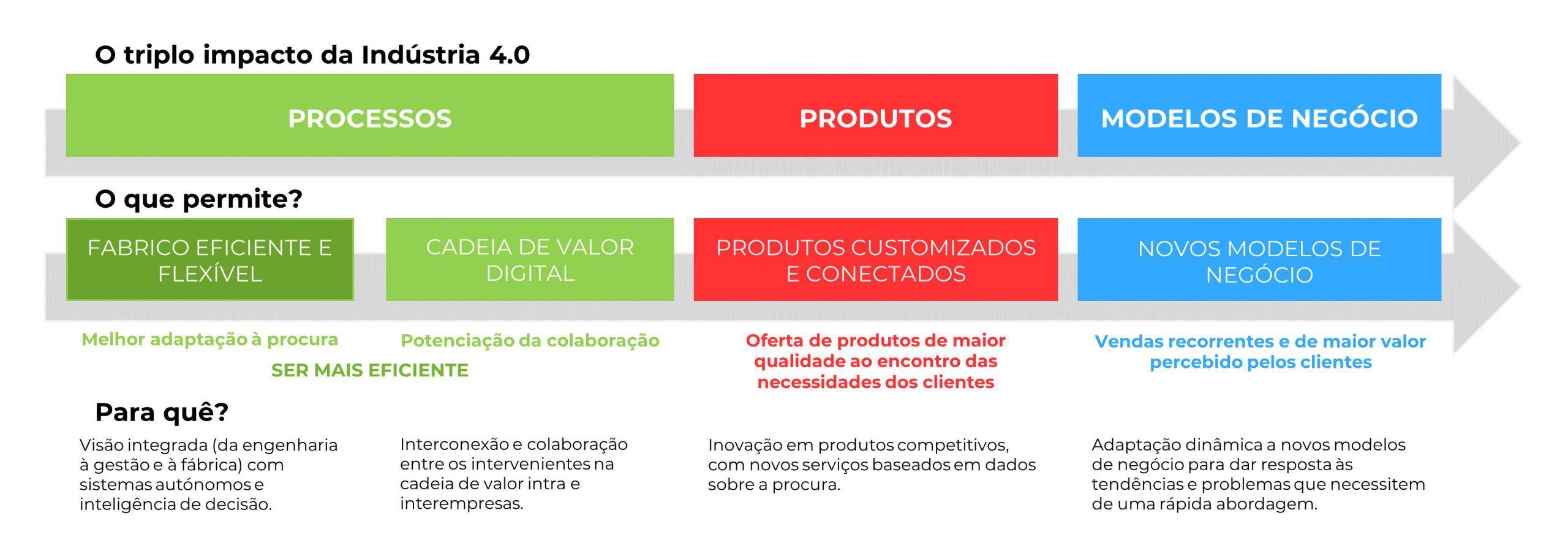 Sqédio by Ibermática | Triplo impacto da Indústria 4.0