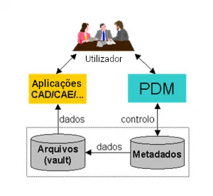 Sqédio | Integração PDM - CAD