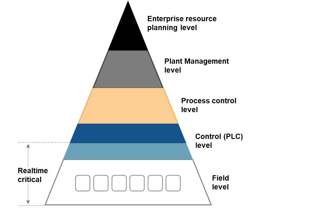 Sqédio | Pirâmide de Automatização