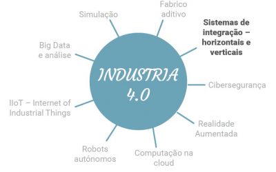 Ibermática an Ayesa company | Industria 4.0