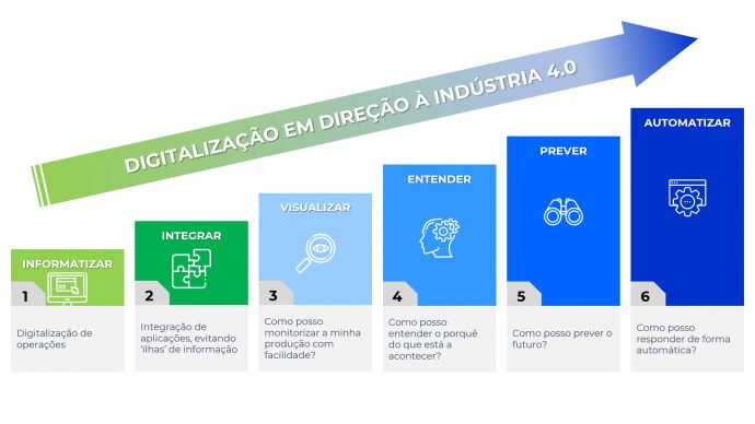 Sqédio by Ibermática | Empresa 4.0 – Integração em 6 etapas