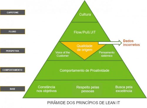 Ibermática an Ayesa company | Fábrica Inteligente e Visual - Pirâmide dos Princípios Lean
